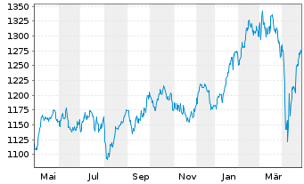 Chart Allianz RCM Thesaurus - 1 an