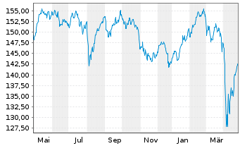 Chart Industria Inhaber-Anteile A (EUR) - 1 Year