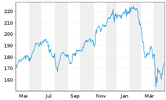 Chart Allianz RCM Transatlanta - 1 Jahr