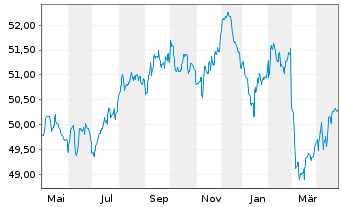 Chart Allianz PIMCO Euro Rentenfonds - 1 Jahr