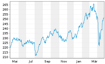 Chart All.RCM Vermögensb.Deutschland - 1 Jahr