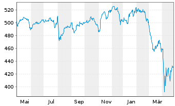 Chart Allianz RCM Interglobal - 1 an