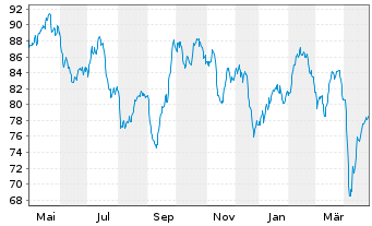 Chart Allianz RCM Rohstoffonds - 1 Jahr