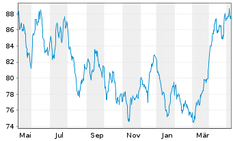 Chart Allianz RCM Rohstoffonds - 1 Year