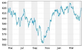 Chart Allianz RCM Fonds Schweiz Inhaber-Anteile A (EUR) - 1 Jahr
