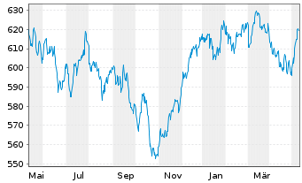 Chart Allianz RCM Fonds Schweiz Inhaber-Anteile A (EUR) - 1 an