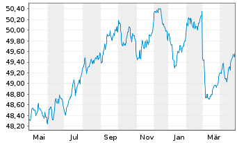 Chart Allianz Europazins Inhaber-Anteile A (EUR) - 1 an