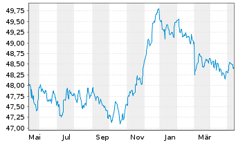 Chart Allianz Europazins Inhaber-Anteile A (EUR) - 1 Year
