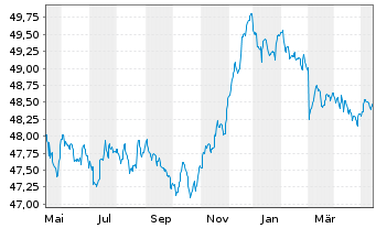 Chart Allianz Europazins Inhaber-Anteile A (EUR) - 1 Jahr