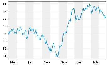 Chart Kapital Plus Inhaber-Anteile A (EUR) - 1 Year