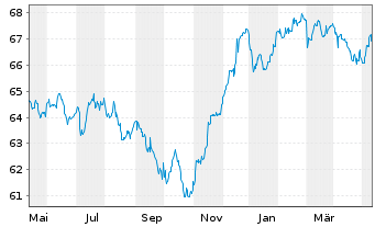 Chart Kapital Plus Inhaber-Anteile A (EUR) - 1 Jahr