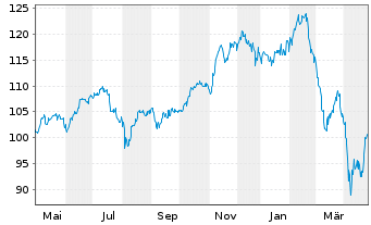 Chart DWS Future Trends LD Inhaber-Anteile - 1 Year