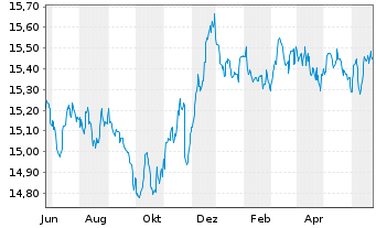 Chart DWS Euro Bond Fund Inhaber-Anteile LD - 1 an