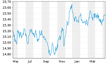 Chart DWS Euro Bond Fund Inhaber-Anteile LD - 1 an
