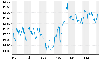 Chart DWS Euro Bond Fund Inhaber-Anteile LD - 1 Jahr