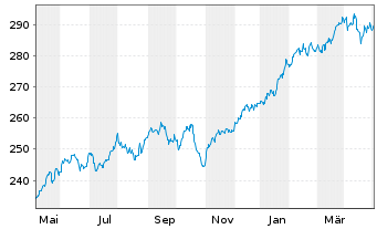 Chart DWS Vermögensbg. Fonds I - 1 Year
