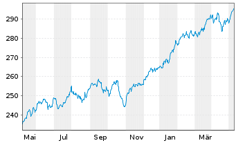 Chart DWS Vermögensbg. Fonds I - 1 Jahr