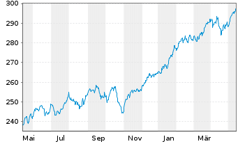 Chart DWS Vermögensbg. Fonds I - 1 Year