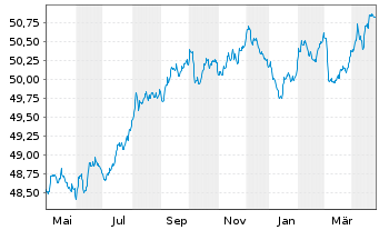 Chart DWS Select-Rent - 1 Year