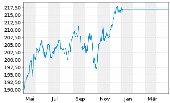 Chart UniFavorit:Aktien - 1 Jahr