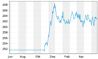 Chart ODDO BHF Green Bond Inhaber-Anteile CR-EUR - 1 Jahr