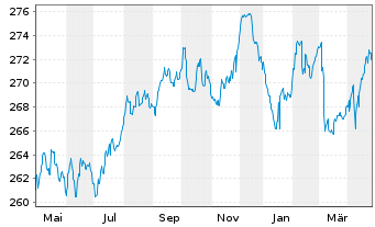 Chart ODDO BHF Green Bond Inhaber-Anteile CR-EUR - 1 an