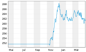 Chart ODDO BHF Green Bond Inhaber-Anteile CR-EUR - 1 Jahr