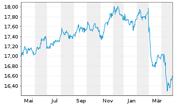 Chart HANSAinternational Inhaber-Anteile Class A - 1 an