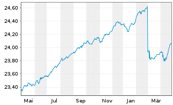 Chart HANSAzins Inhaber-Anteile - 1 Year