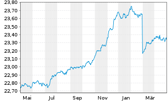 Chart HANSAzins Inhaber-Anteile - 1 Year