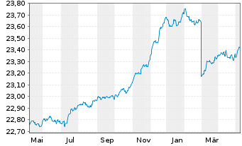 Chart HANSAzins Inhaber-Anteile - 1 Year