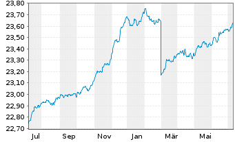 Chart HANSAzins Inhaber-Anteile - 1 Jahr