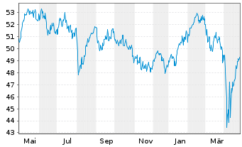 Chart HANSAeuropa - 1 Year