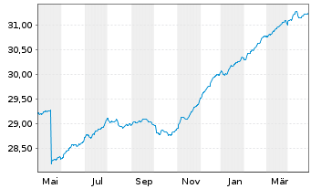 Chart Multirent-INVEST Inhaber-Anteile - 1 an