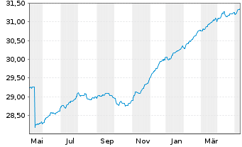 Chart Multirent-INVEST Inhaber-Anteile - 1 Year