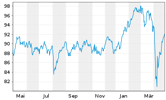 Chart Deka-Europa Aktien Strategie Inhaber-Anteile - 1 Year