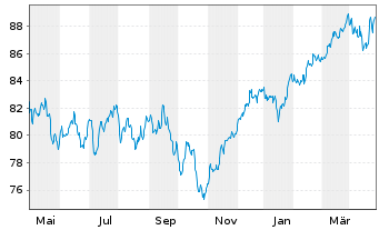Chart Deka-Europa Aktien Strategie Inhaber-Anteile - 1 Year