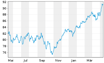 Chart Deka-Europa Aktien Strategie Inhaber-Anteile - 1 Jahr