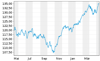 Chart Deka-Deutschl.Aktien Strategie Inhaber-Anteile - 1 Year