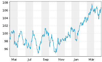 Chart LINGOHR-ASIEN-SYST.-LBB-INVEST - 1 Year