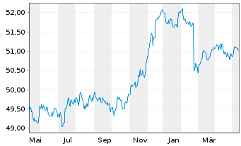Chart Frankfurter-Sparinrent Deka Inhaber-Anteile - 1 Year