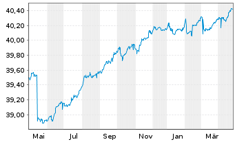 Chart LBBW Renten Short Term Nachha.Inhaber-Anteile R - 1 Jahr