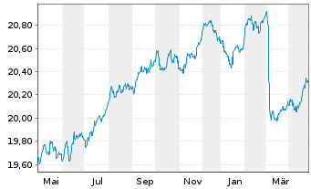 Chart GERLING RENDITE FONDS Inhaber-Anteile - 1 Jahr