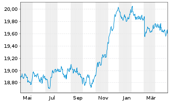 Chart GERLING RENDITE FONDS Inhaber-Anteile - 1 Year