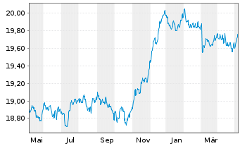 Chart GERLING RENDITE FONDS Inhaber-Anteile - 1 Year