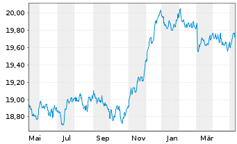 Chart GERLING RENDITE FONDS Inhaber-Anteile - 1 an