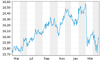 Chart Ampega Global Green-Bonds-Fds Inhaber-Anteile - 1 Jahr