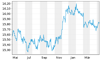 Chart Ampega Global Green-Bonds-Fds Inhaber-Anteile - 1 Jahr
