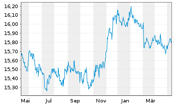 Chart Ampega Global Green-Bonds-Fds Inhaber-Anteile - 1 Year