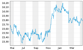 Chart Ampega Global Green-Bonds-Fds Inhaber-Anteile - 1 an